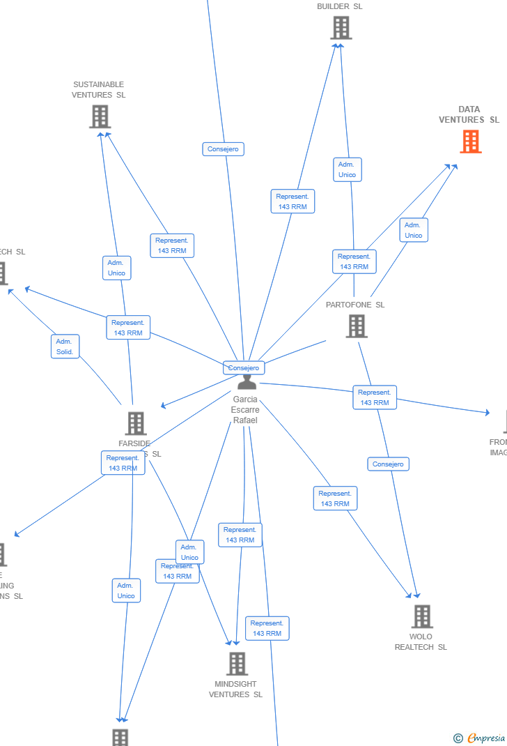 Vinculaciones societarias de DATA VENTURES SL
