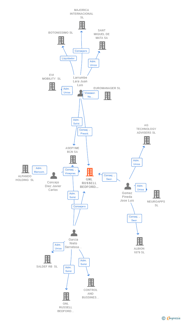 Vinculaciones societarias de GNL RUSSELL BEDFORD ADVISORY SL
