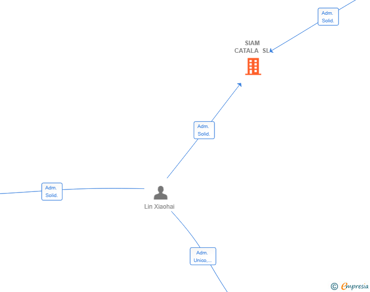 Vinculaciones societarias de SIAM CATALA SL