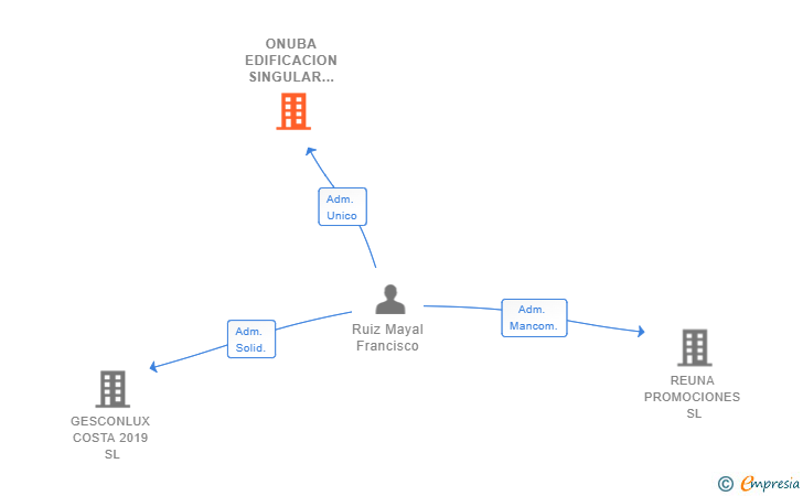 Vinculaciones societarias de ONUBA EDIFICACION SINGULAR SL