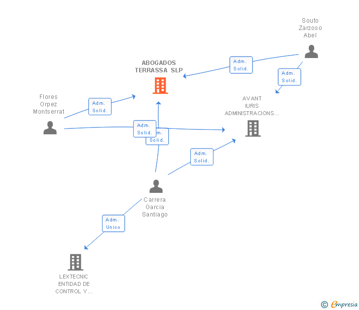 Vinculaciones societarias de ABOGADOS TERRASSA SLP