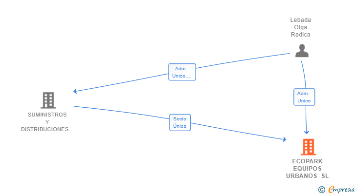 Vinculaciones societarias de ECOPARK EQUIPOS URBANOS SL
