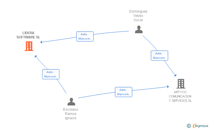 Vinculaciones societarias de LIDERA SOFTWARE SL