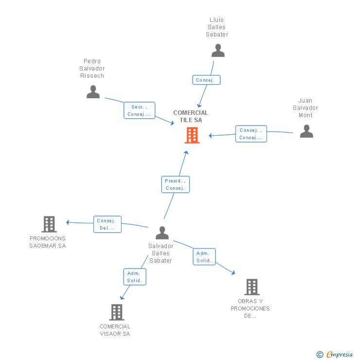 Vinculaciones societarias de COMERCIAL TILE SA