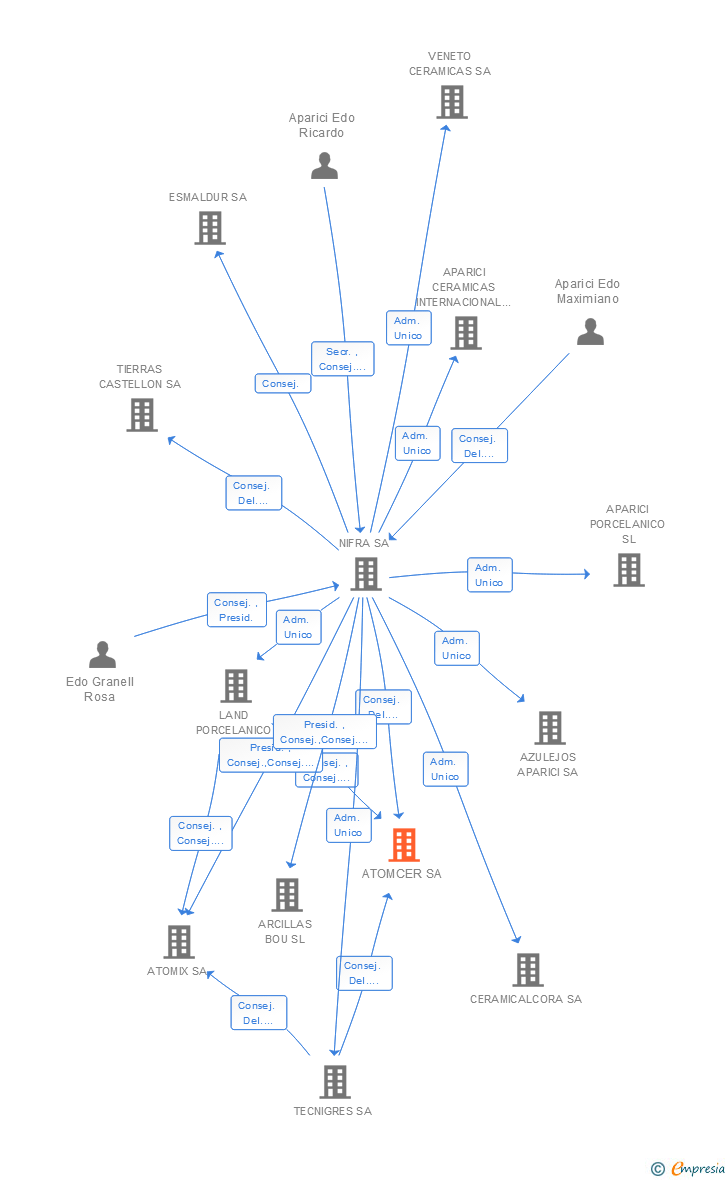 Vinculaciones societarias de ATOMCER SA