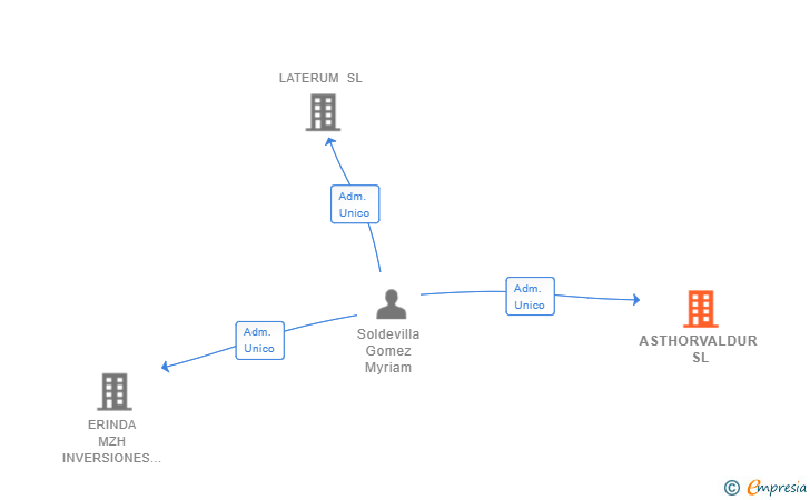 Vinculaciones societarias de ASTHORVALDUR SL