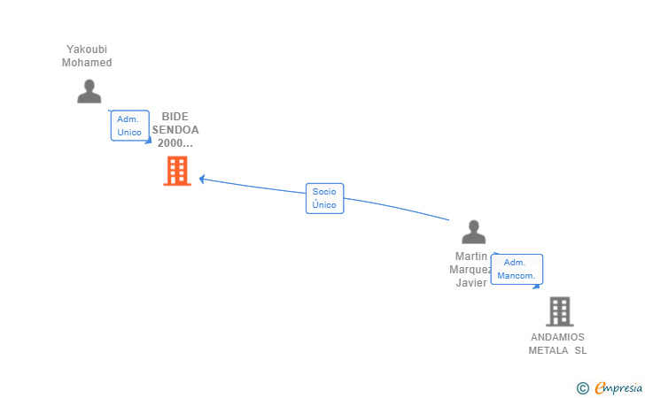 Vinculaciones societarias de BIDE SENDOA 2000 CONSTRUCCION SL