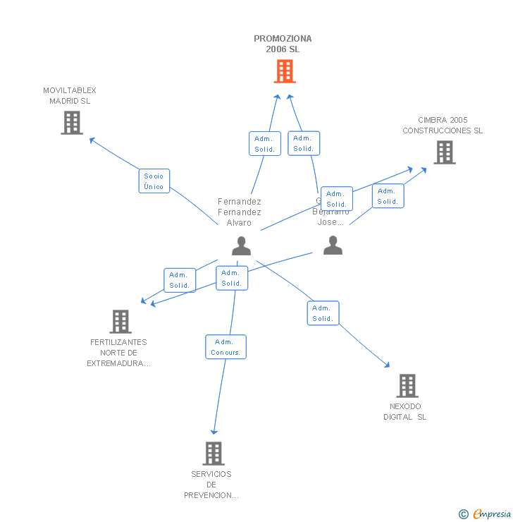 Vinculaciones societarias de PROMOZIONA 2006 SL