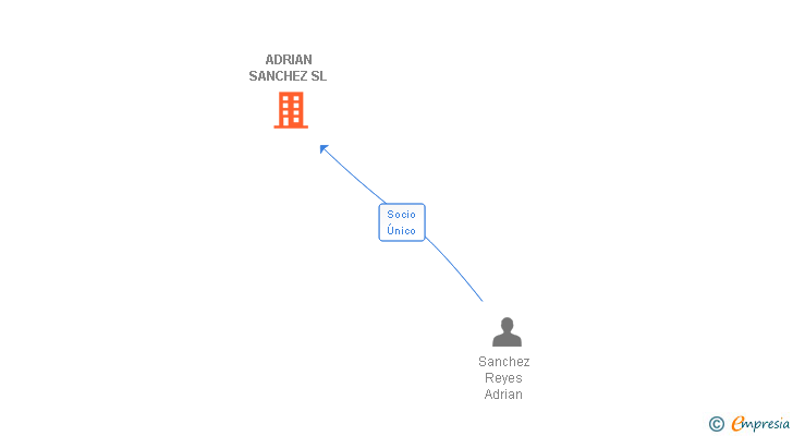 Vinculaciones societarias de ADRIAN SANCHEZ SL