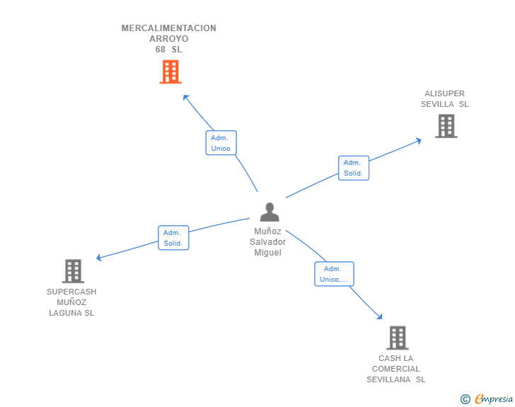 Vinculaciones societarias de MERCALIMENTACION ARROYO 68 SL