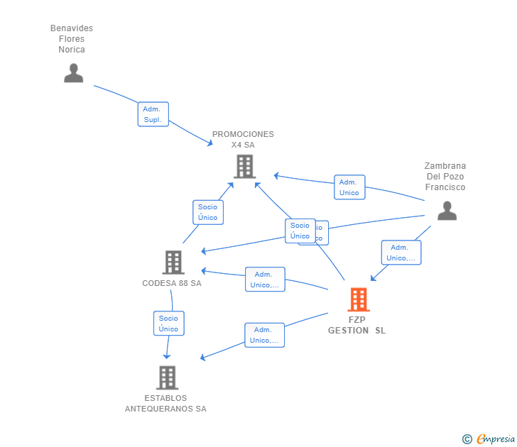 Vinculaciones societarias de FZP GESTION SL