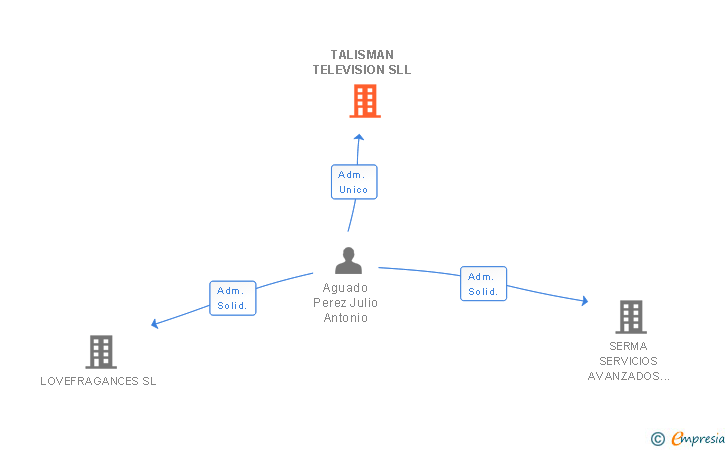 Vinculaciones societarias de TALISMAN TELEVISION SLL