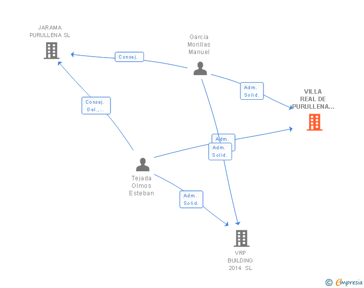 Vinculaciones societarias de VILLA REAL DE PURULLENA 2008 SL