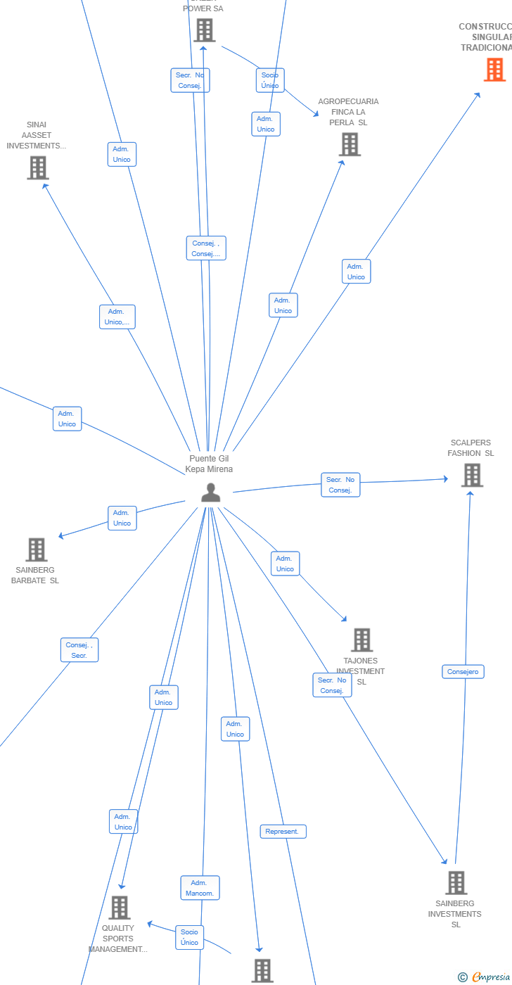 Vinculaciones societarias de CONSTRUCCION SINGULAR TRADICIONAL SHIROKURO SL