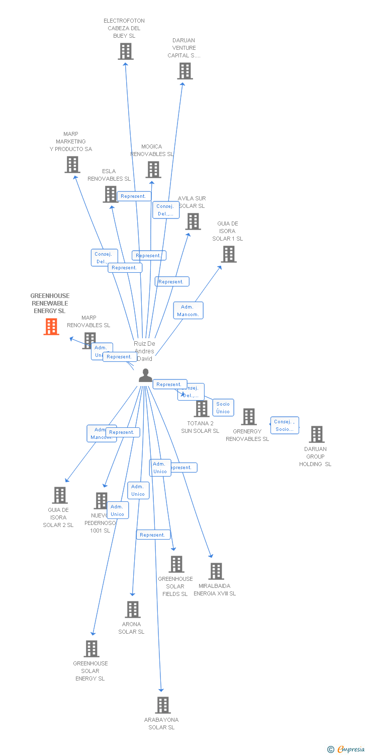 Vinculaciones societarias de GREENHOUSE RENEWABLE ENERGY SL
