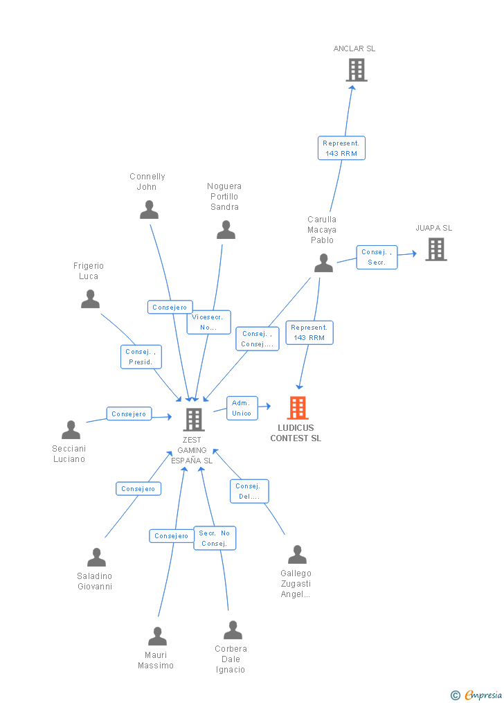 Vinculaciones societarias de LUDICUS CONTEST SL