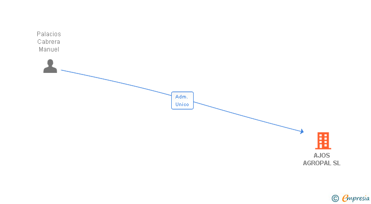 Vinculaciones societarias de AJOS AGROPAL SL