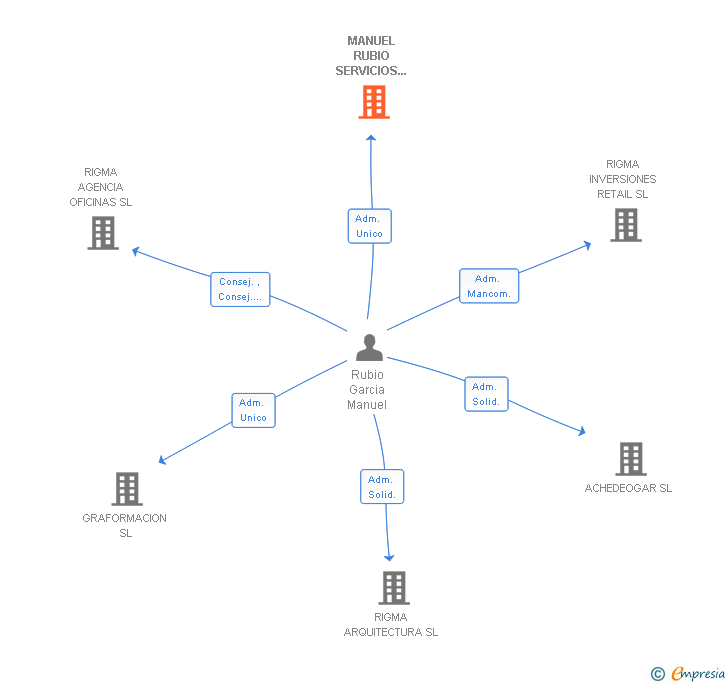 Vinculaciones societarias de MANUEL RUBIO SERVICIOS INTEGRALES SL