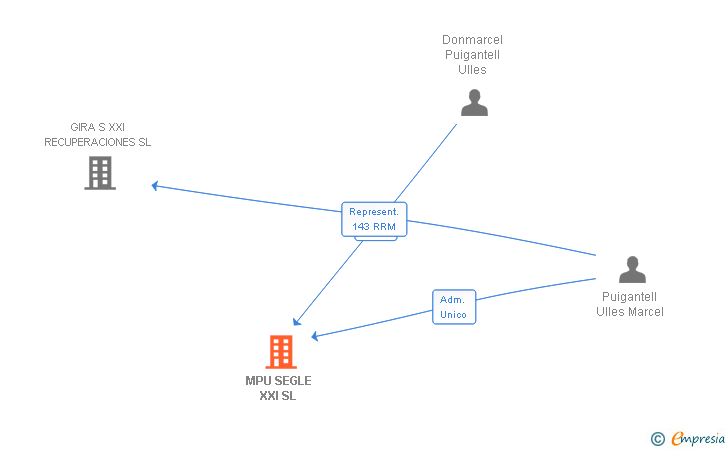 Vinculaciones societarias de MPU SEGLE XXI SL