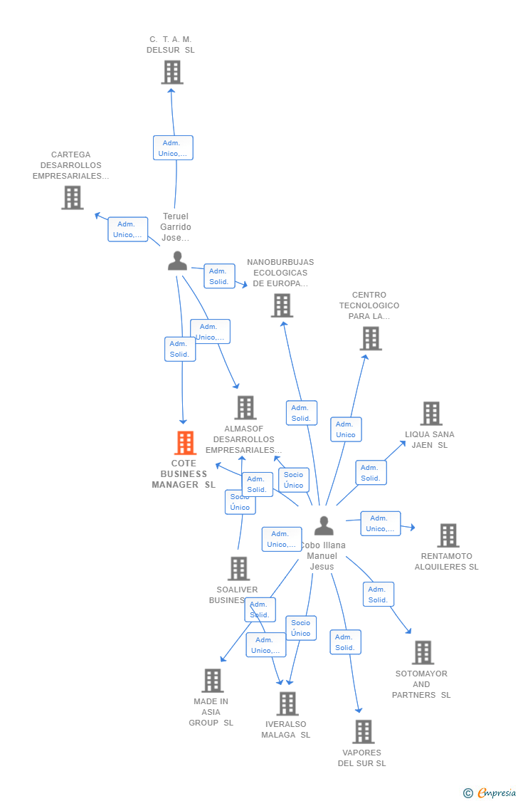 Vinculaciones societarias de COTE BUSINESS MANAGER SL
