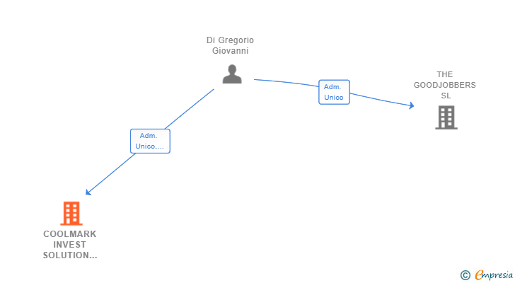 Vinculaciones societarias de COOLMARK INVEST SOLUTION SL
