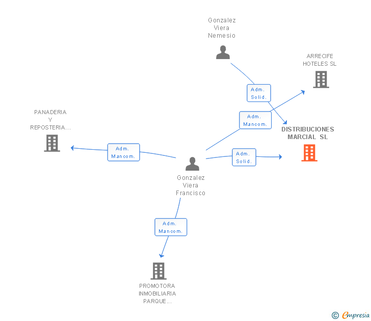 Vinculaciones societarias de DISTRIBUCIONES MARCIAL SL