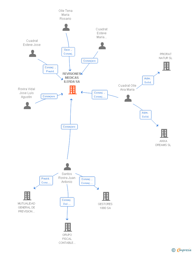 Vinculaciones societarias de REVISIONES MEDICAS ILERDA SA