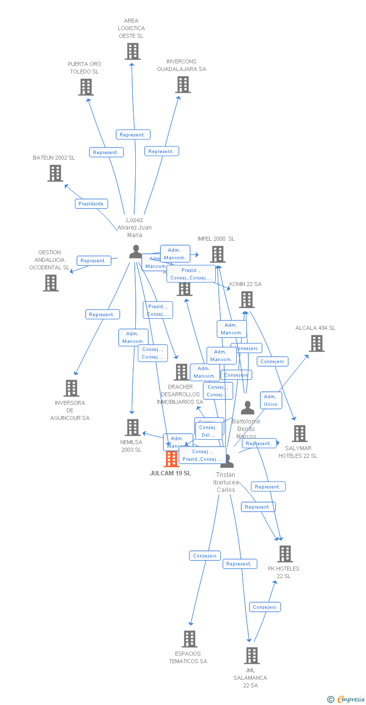 Vinculaciones societarias de JULCAM 19 SL