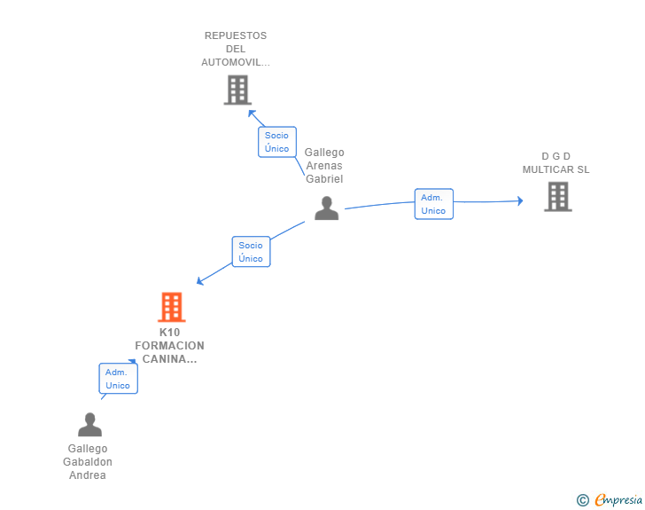 Vinculaciones societarias de K10 FORMACION CANINA INTEGRAL SL