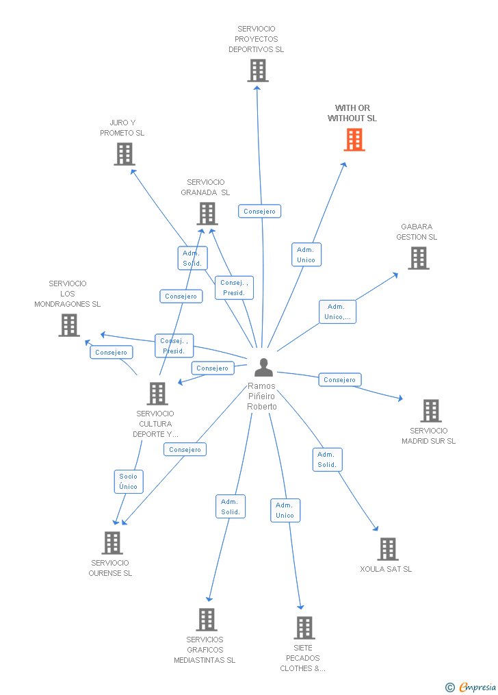 Vinculaciones societarias de WITH OR WITHOUT SL