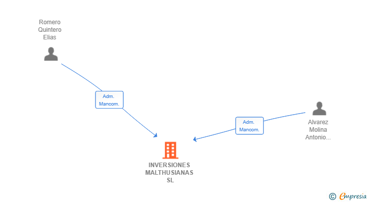 Vinculaciones societarias de INVERSIONES MALTHUSIANAS SL