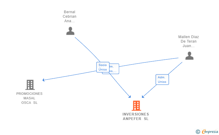 Vinculaciones societarias de INVERSIONES ANPEFER SL