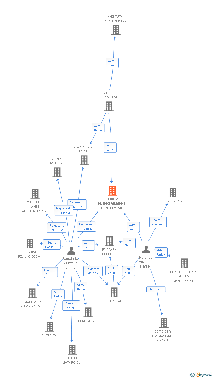 Vinculaciones societarias de FAMILY ENTERTAINMENT CENTERS SA