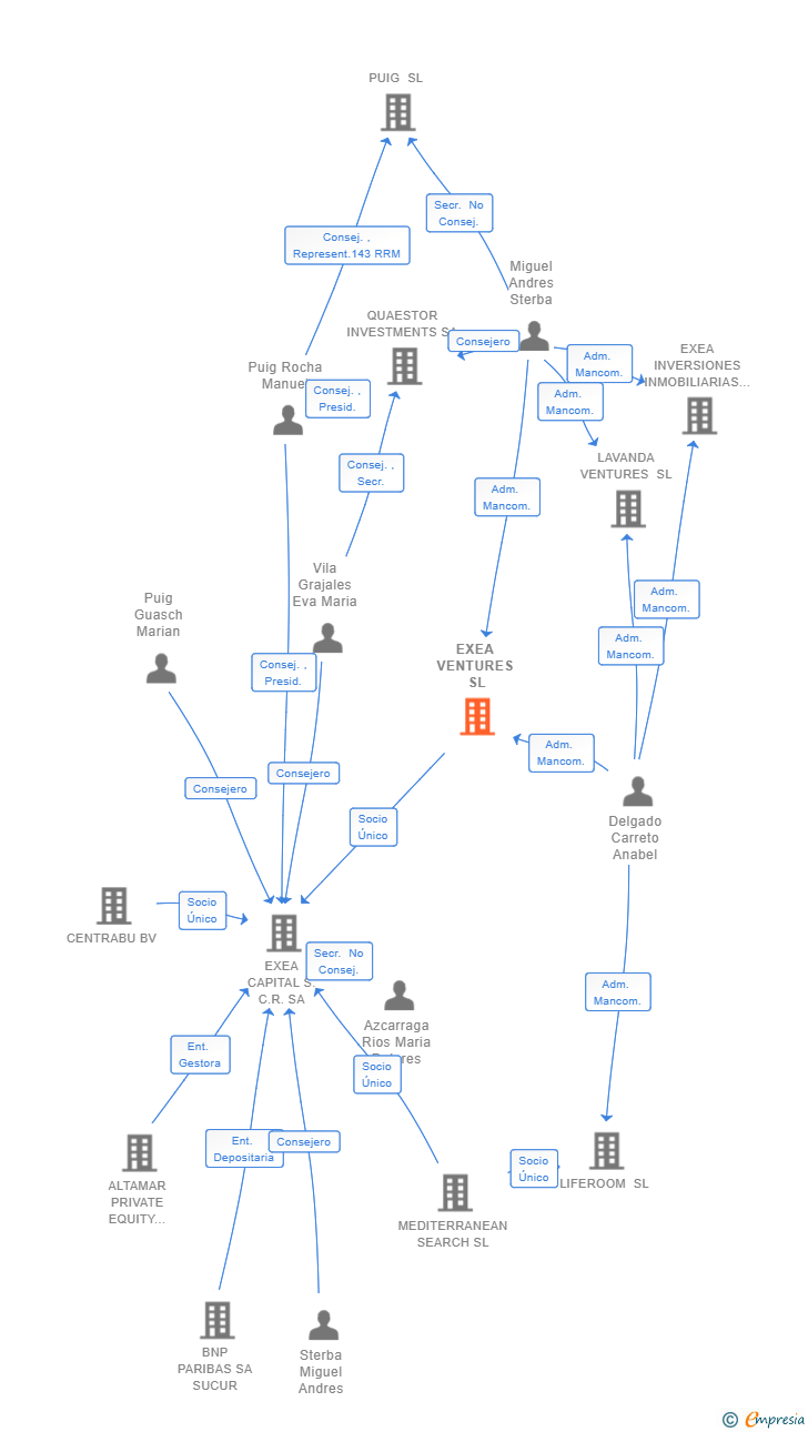 Vinculaciones societarias de EXEA VENTURES SL