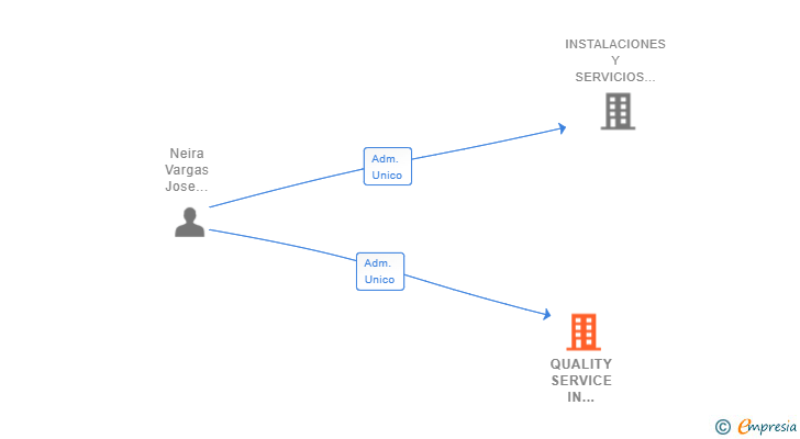 Vinculaciones societarias de QUALITY SERVICE IN TECHNOLOGY CONECTA SL