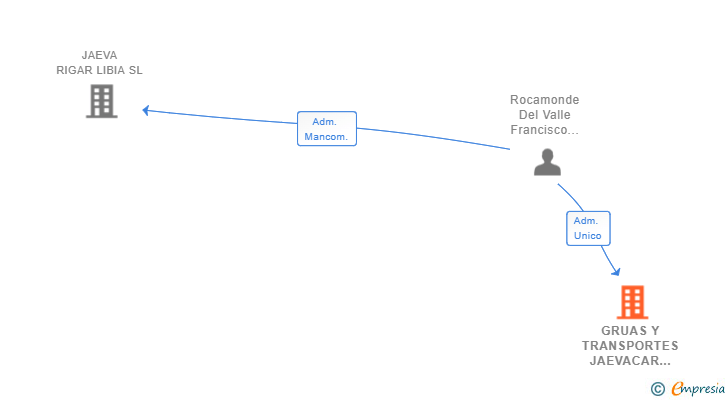 Vinculaciones societarias de GRUAS Y TRANSPORTES JAEVACAR SL