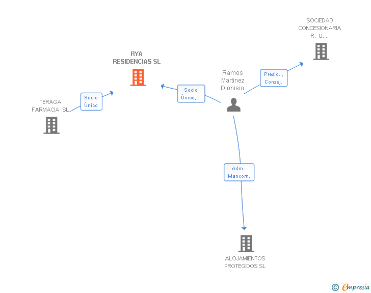 Vinculaciones societarias de RYA RESIDENCIAS SL