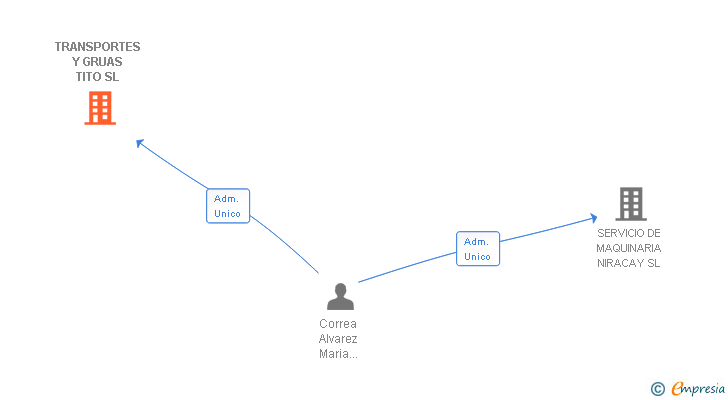 Vinculaciones societarias de TRANSPORTES Y GRUAS TITO SL