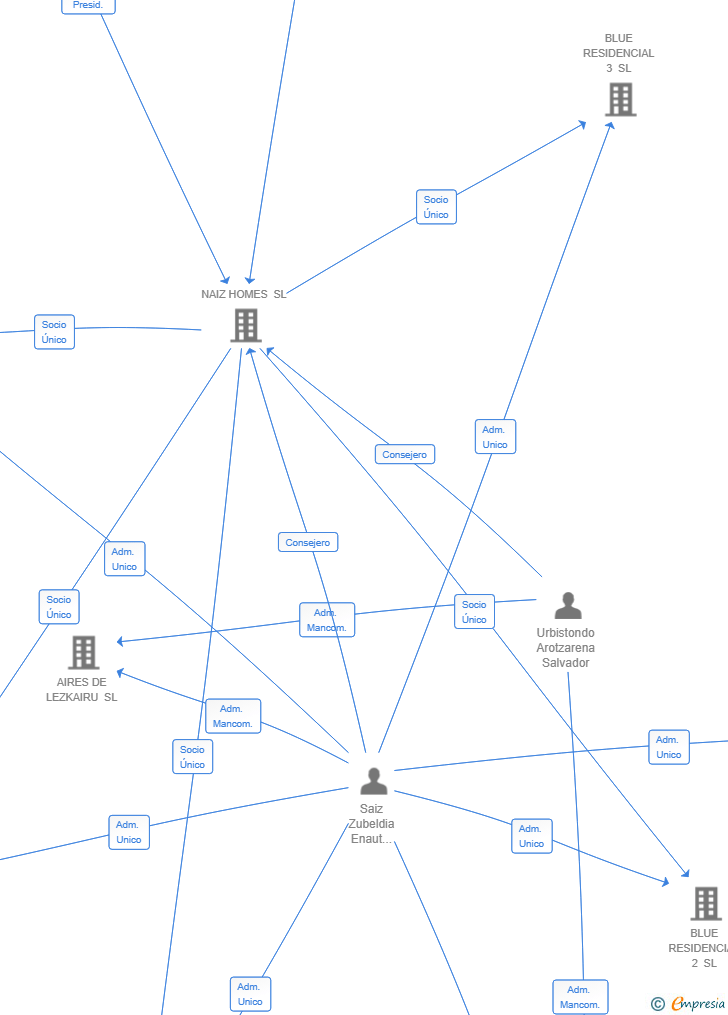 Vinculaciones societarias de BLUE RESIDENCIAL 4 SL