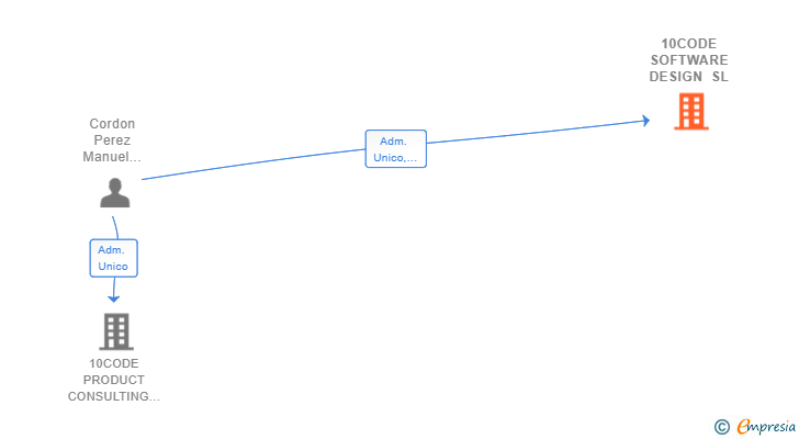 Vinculaciones societarias de 10CODE SOFTWARE DESIGN SL