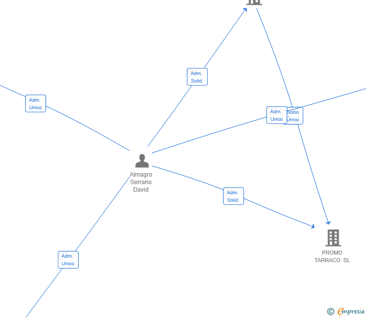 Vinculaciones societarias de GOOD HOME SAAR SL