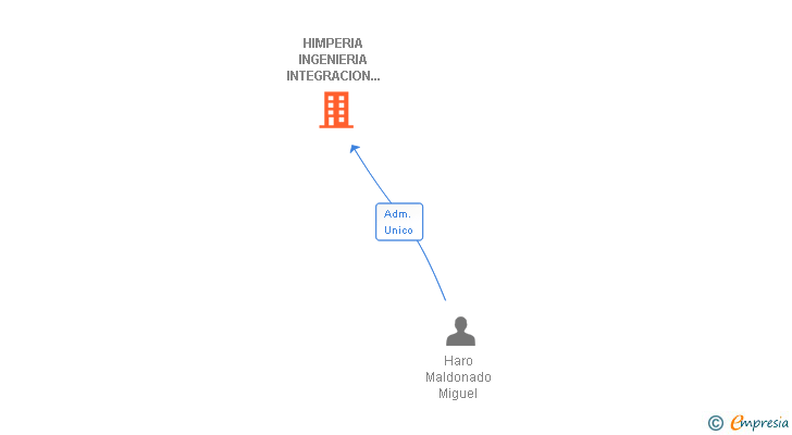 Vinculaciones societarias de HIMPERIA INGENIERIA INTEGRACION Y SERVICIOS SL