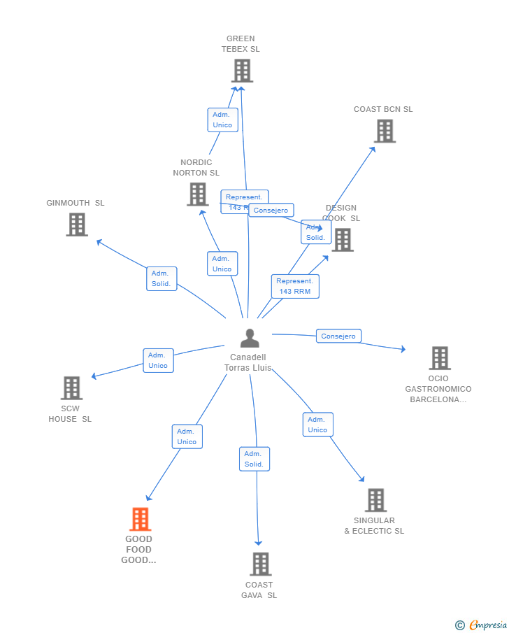 Vinculaciones societarias de GOOD FOOD GOOD MOOD SL