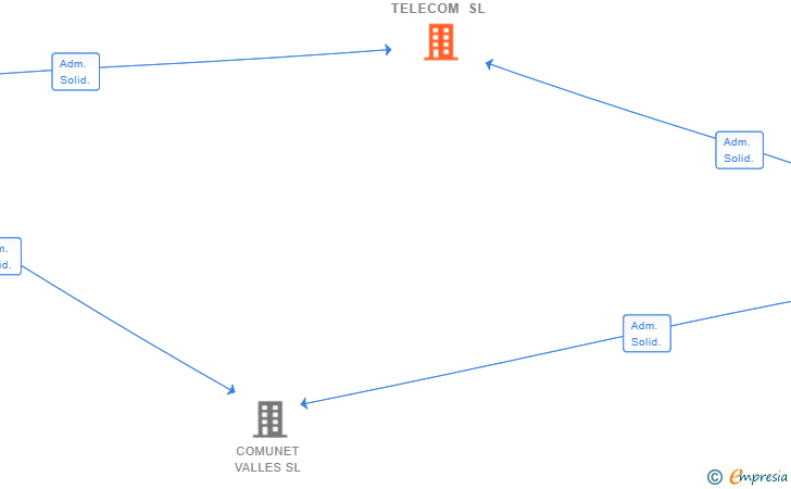Vinculaciones societarias de NETBRIDGE TELECOM SL