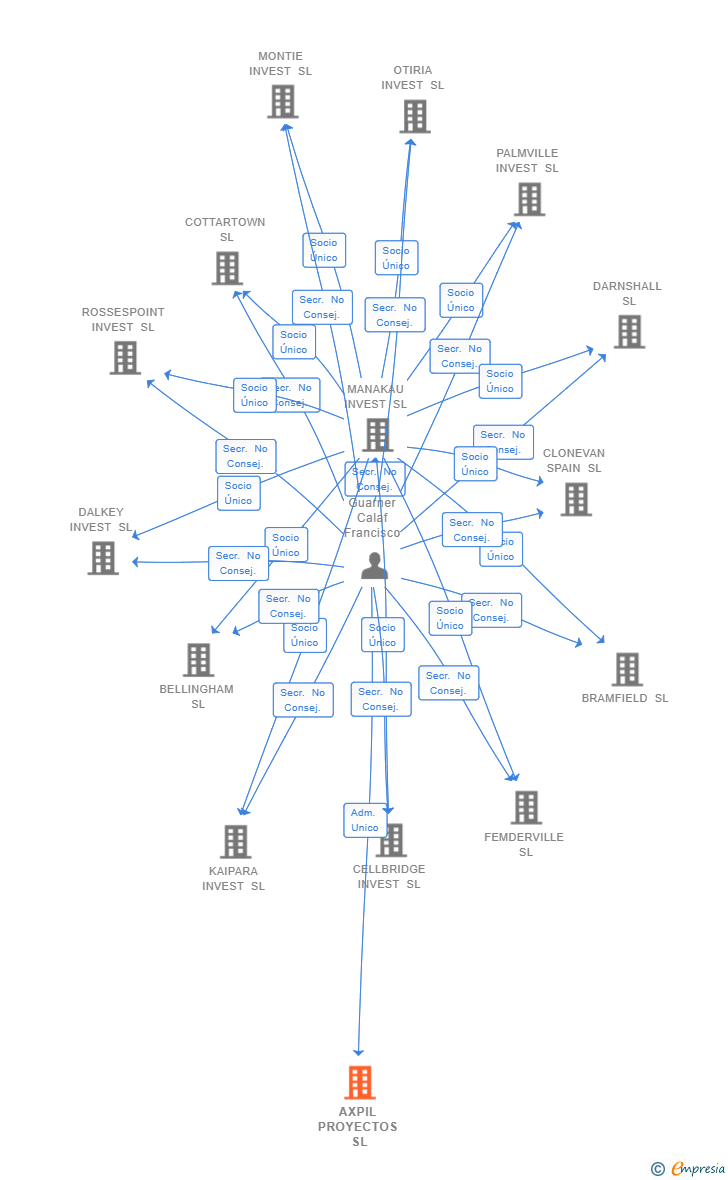 Vinculaciones societarias de AXPIL PROYECTOS SL