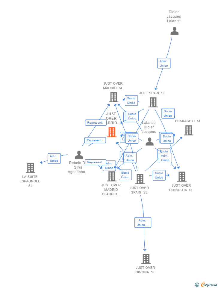 Vinculaciones societarias de JUST OVER MADRID ANNEXE SL