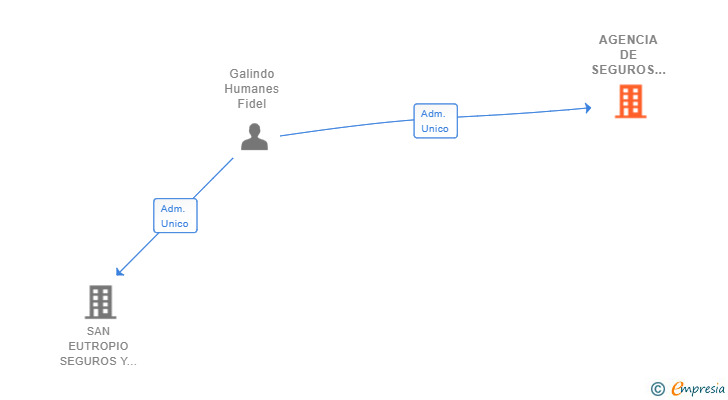 Vinculaciones societarias de AGENCIA DE SEGUROS Y SERVICIOS INMOBILIARIOS GALINDO SL