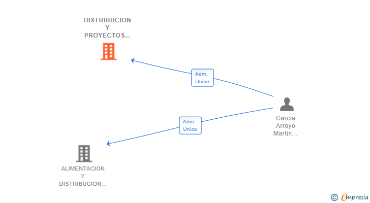 Vinculaciones societarias de DISTRIBUCION Y PROYECTOS EL HUERTO DE MADRID SL