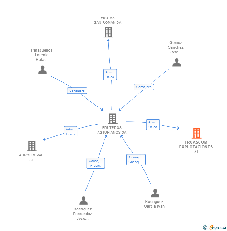 Vinculaciones societarias de FRUASCOM EXPLOTACIONES SL