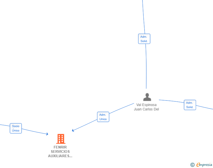 Vinculaciones societarias de FENRIR SERVICIOS AUXILIARES SL